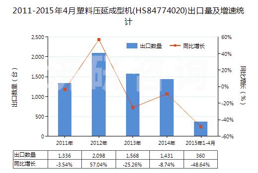 2011-2015年4月塑料壓延成型機(HS84774020)出口量及增速統(tǒng)計